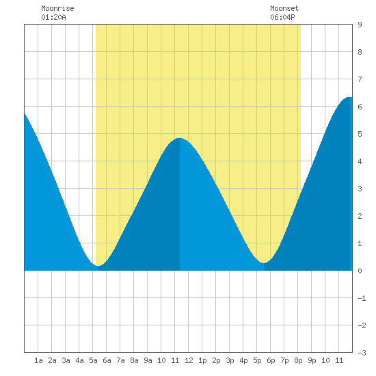 Richmond tide chart for Monday, July 21, 2025