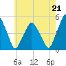 Richmond tide chart for Monday, July 21, 2025