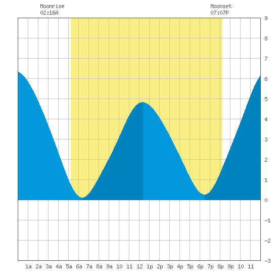 Richmond tide chart for Tuesday, July 22, 2025