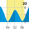 Richmond tide chart for Tuesday, July 22, 2025