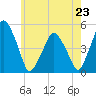 Richmond tide chart for Wednesday, July 23, 2025