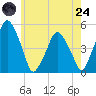 Richmond tide chart for Thursday, July 24, 2025