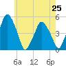 Richmond tide chart for Friday, July 25, 2025