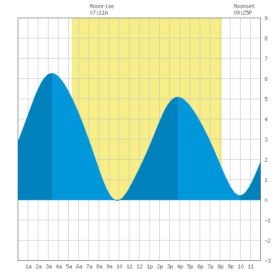 Richmond tide chart for Saturday, July 26, 2025