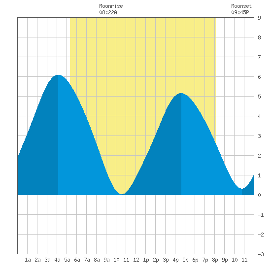 Richmond tide chart for Sunday, July 27, 2025