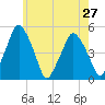Richmond tide chart for Sunday, July 27, 2025