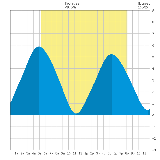Richmond tide chart for Monday, July 28, 2025
