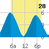 Richmond tide chart for Monday, July 28, 2025