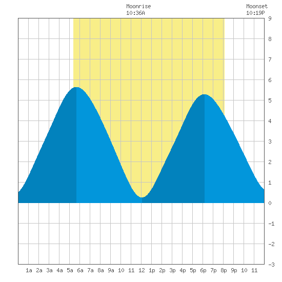 Richmond tide chart for Tuesday, July 29, 2025