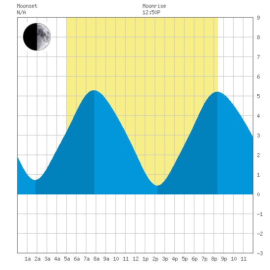 Richmond tide chart for Wednesday, July 2, 2025