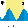 Richmond tide chart for Wednesday, July 2, 2025
