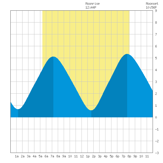 Richmond tide chart for Thursday, July 31, 2025
