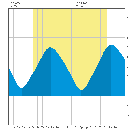 Richmond tide chart for Thursday, July 3, 2025