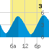 Richmond tide chart for Thursday, July 3, 2025