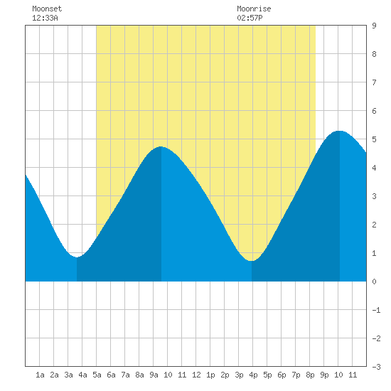 Richmond tide chart for Friday, July 4, 2025