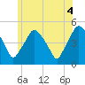 Richmond tide chart for Friday, July 4, 2025
