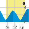 Richmond tide chart for Saturday, July 5, 2025