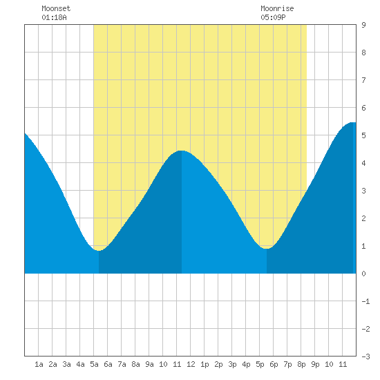 Richmond tide chart for Sunday, July 6, 2025