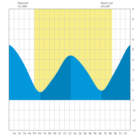 Richmond tide chart for Monday, July 7, 2025
