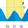 Richmond tide chart for Monday, July 7, 2025