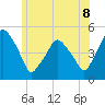 Richmond tide chart for Tuesday, July 8, 2025