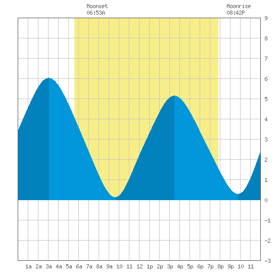 Richmond tide chart for Sunday, August 10, 2025