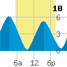 Richmond tide chart for Sunday, August 10, 2025