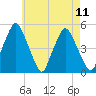 Richmond tide chart for Monday, August 11, 2025
