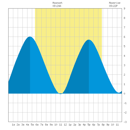Richmond tide chart for Tuesday, August 12, 2025