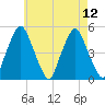 Richmond tide chart for Tuesday, August 12, 2025