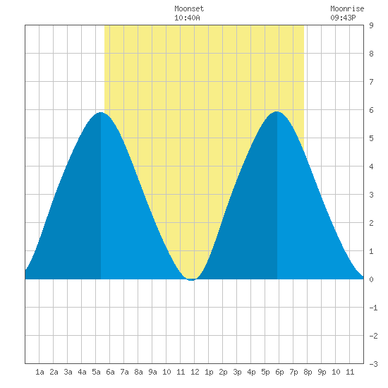 Richmond tide chart for Wednesday, August 13, 2025