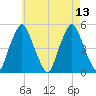 Richmond tide chart for Wednesday, August 13, 2025