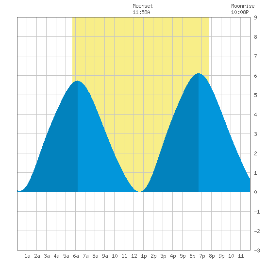 Richmond tide chart for Thursday, August 14, 2025