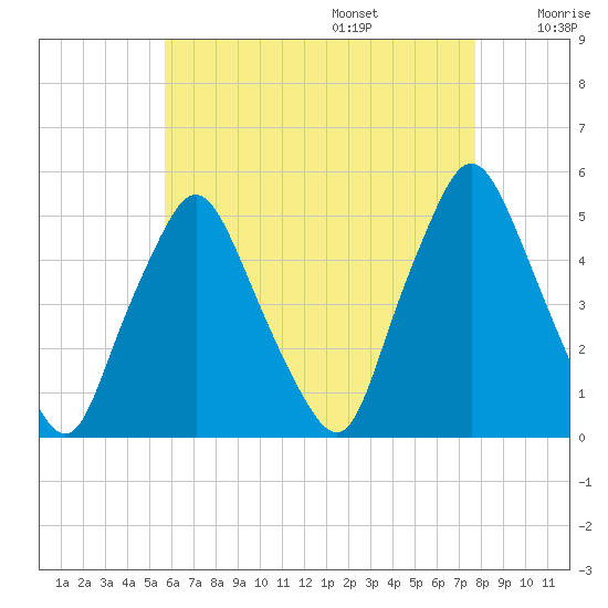 Richmond tide chart for Friday, August 15, 2025