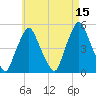 Richmond tide chart for Friday, August 15, 2025
