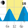 Richmond tide chart for Saturday, August 16, 2025
