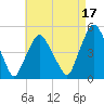 Richmond tide chart for Sunday, August 17, 2025