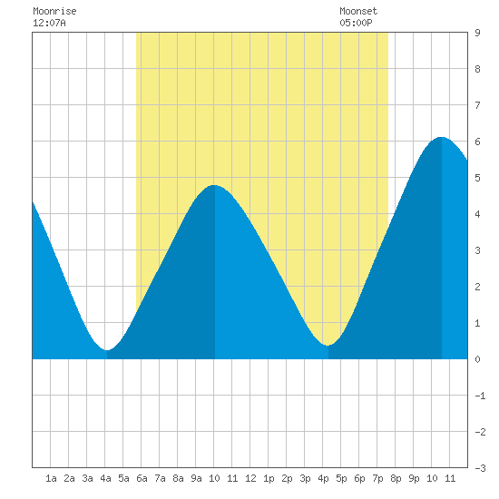 Richmond tide chart for Monday, August 18, 2025