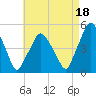 Richmond tide chart for Monday, August 18, 2025