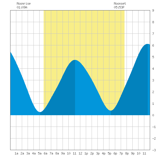 Richmond tide chart for Tuesday, August 19, 2025