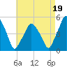 Richmond tide chart for Tuesday, August 19, 2025