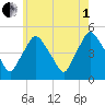 Richmond tide chart for Friday, August 1, 2025