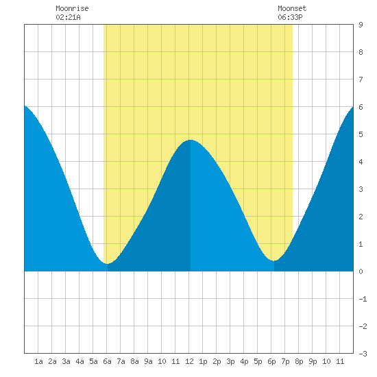 Richmond tide chart for Wednesday, August 20, 2025
