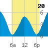 Richmond tide chart for Wednesday, August 20, 2025