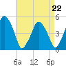 Richmond tide chart for Friday, August 22, 2025