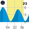 Richmond tide chart for Saturday, August 23, 2025