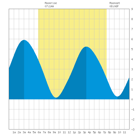 Richmond tide chart for Sunday, August 24, 2025