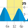 Richmond tide chart for Monday, August 25, 2025