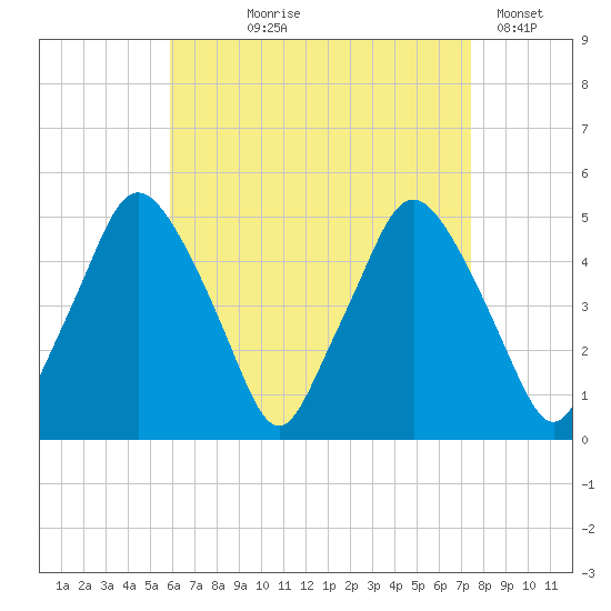 Richmond tide chart for Tuesday, August 26, 2025