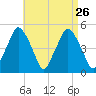 Richmond tide chart for Tuesday, August 26, 2025